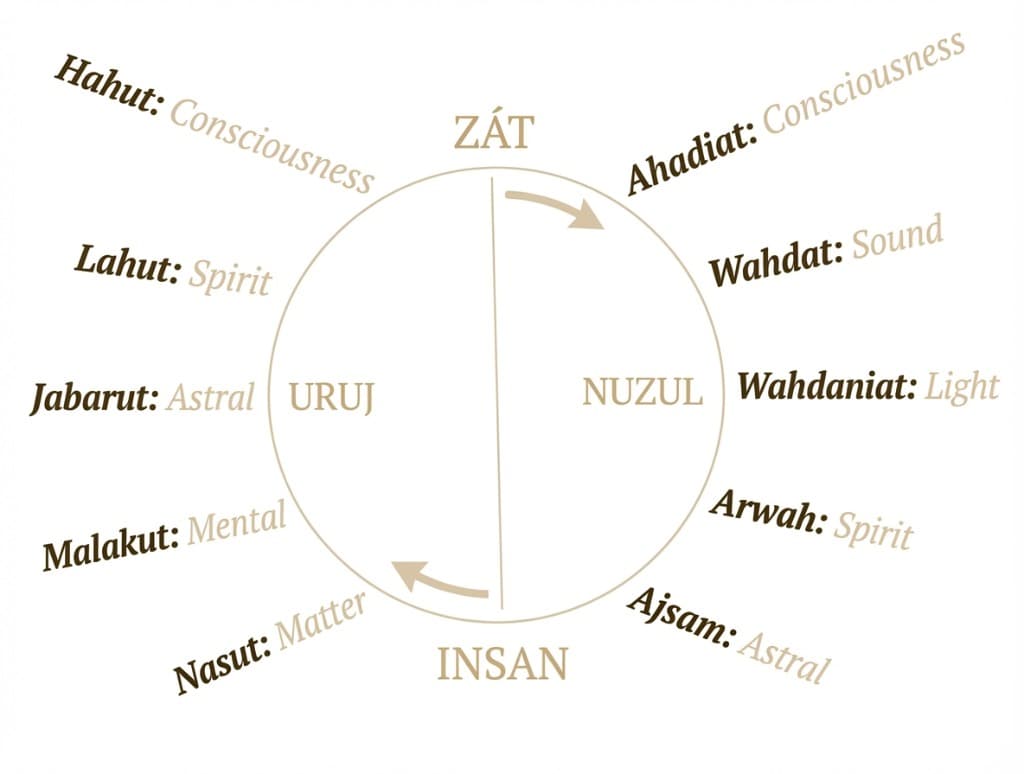 Diagram showing the Seven Planes of Existence with Nuzul (descent) and Uruj (ascent)